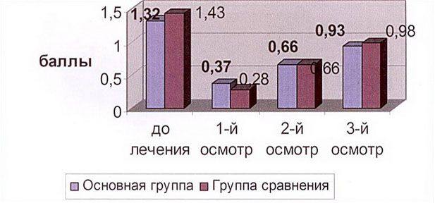 ���. 3. �������� ��������� �������������� ��������� �� ������� ���-�